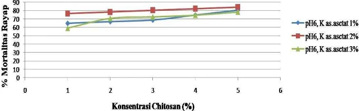 Grafik 3 Pengaruh Konsentrasi Chitosan Terhadap % Kehilangan Berat Umpan 
