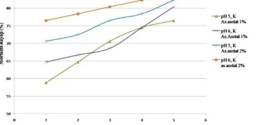 Grafik 7  Konsentrasi Chitosan Vs Kehilangan Berat Umpan pada Konsentrasi  As.asetat 1%,2%,&3%