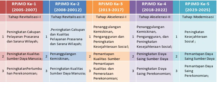 Tabel 6.1  Tahap RPJPD Provinsi Banten  2005 – 2025 