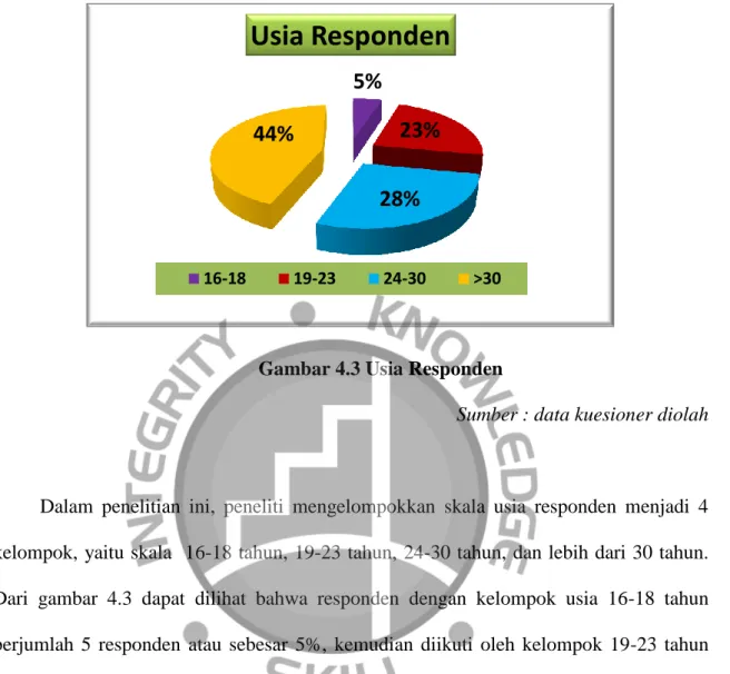Gambar 4.3 Usia Responden  