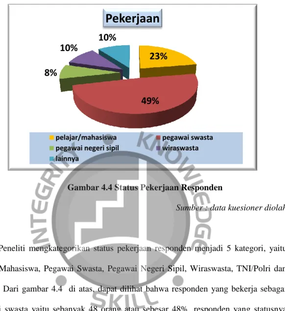 Gambar 4.4 Status Pekerjaan Responden 