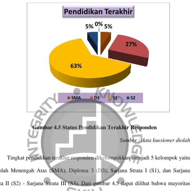 Gambar 4.5 Status Pendidikan Terakhir Responden 