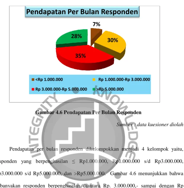 Gambar 4.6 Pendapatan Per Bulan Responden                  