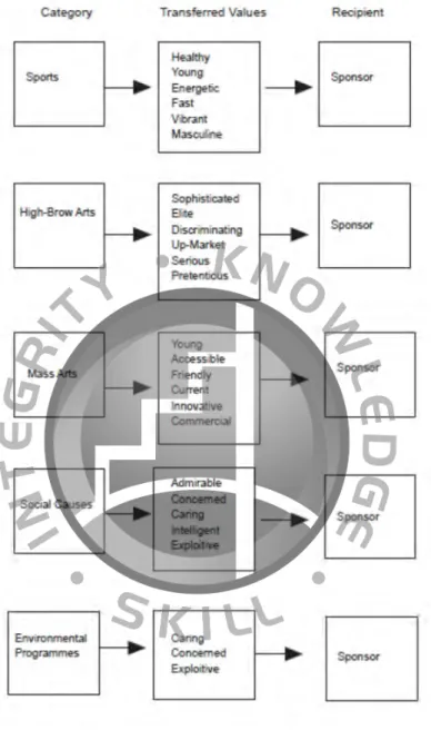 Gambar 2.1 Image Values Derived from Categories of Sponsorship 
