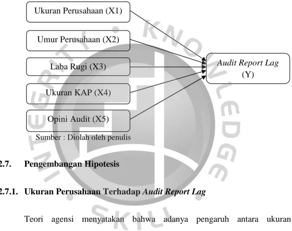 Gambar 2.1 Rerangka Pemikiran