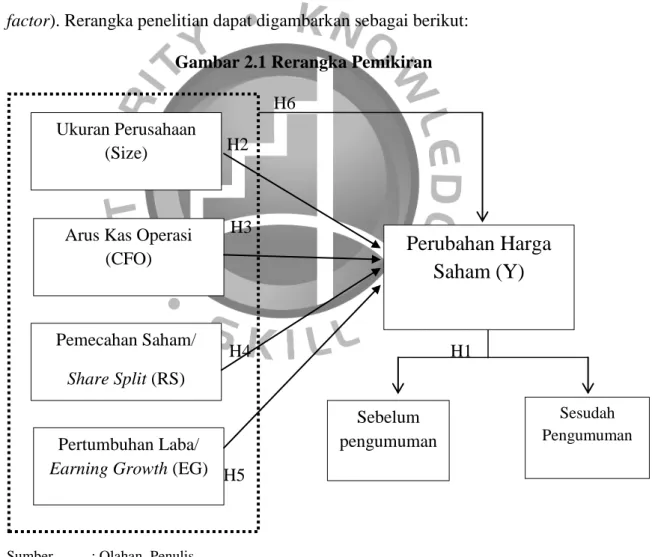 Gambar 2.1 Rerangka Pemikiran  H6 