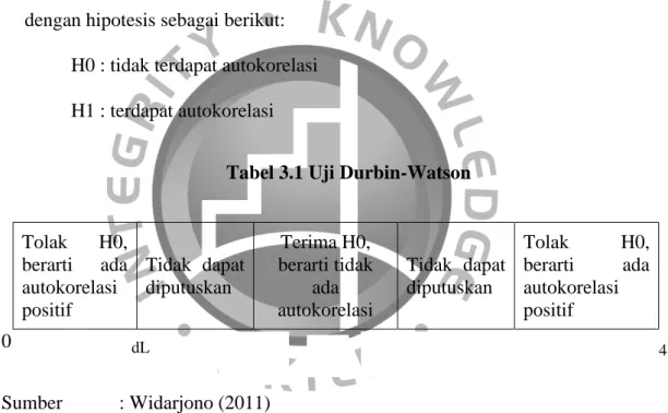 Tabel 3.1 Uji Durbin-Watson 