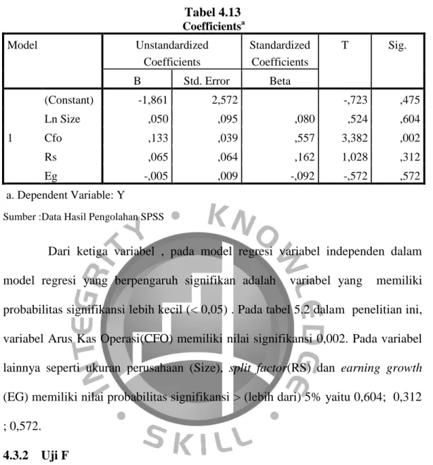 Tabel 4.13  Coefficients a