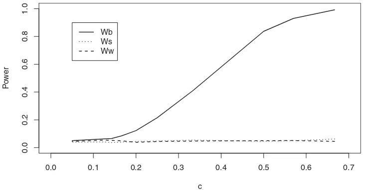 Figure 1. The empirical power of the Wlevel is 5% and we takeb, Wst, and Ww tests for ﬁxed sample size T = 500 and varying c parameter