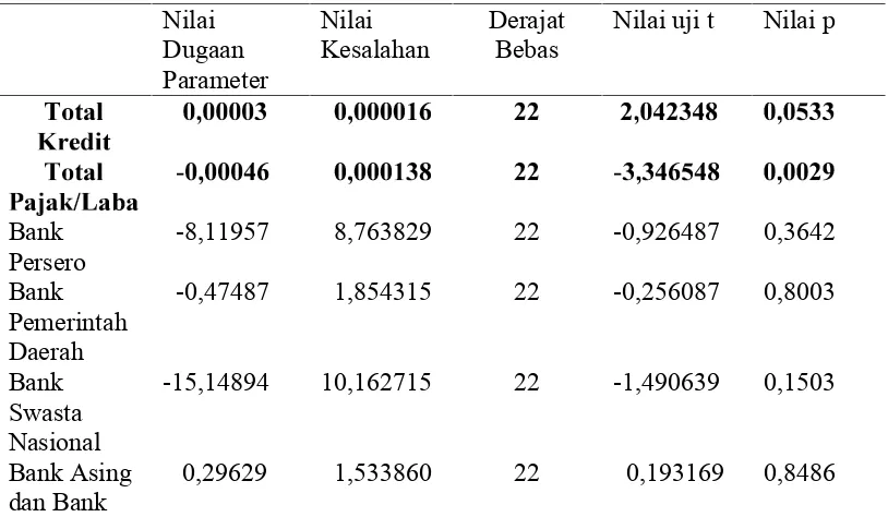 Tabel 4.5 Dugaan Parameter Regresi Model 2