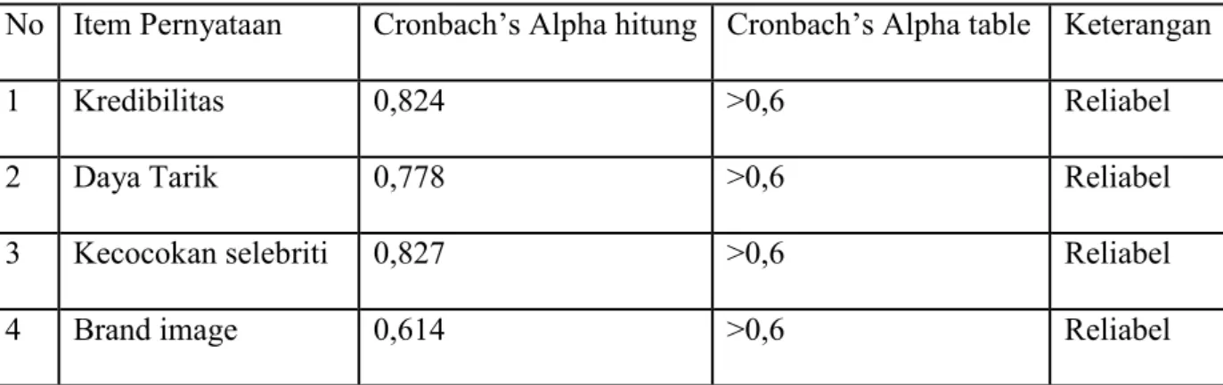 Tabel 4.4     Hasil Uji Reliabilitas 