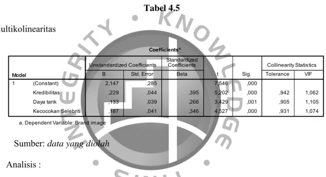 Tabel 4.5  Uji Multikolinearitas 