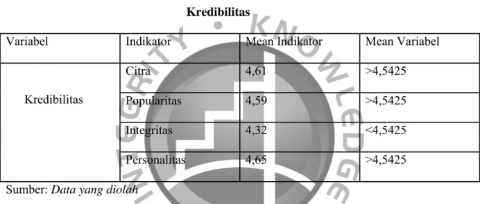 Tabel 4.9            Kredibilitas 