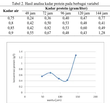 Tabel 2. Hasil analisa kadar protein pada berbagai variabel Kadar protein (gram/liter) 