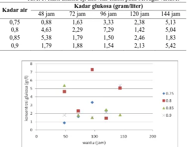 Tabel 3. Hasil analisa uji aktivitas enzim pada berbagai variabel  Kadar glukosa (gram/liter) 