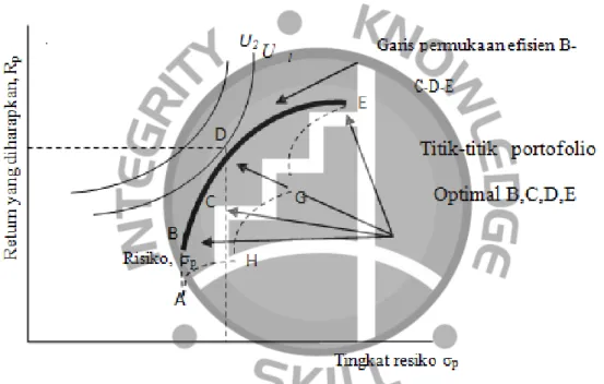 Gambar 2. 1Portofolio Efisien danPortofolio Optimal 