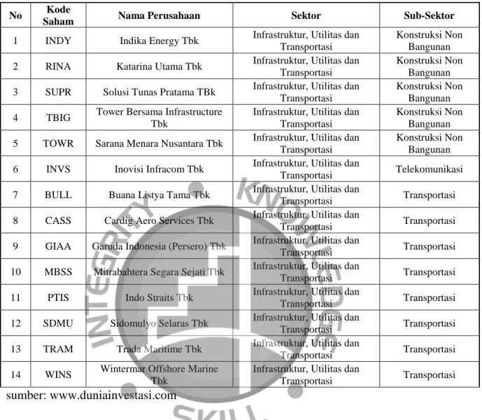 Tabel 4. 2 Objek Penelitian Sektor Infrastruktur, Utilitas dan Transportasi  No  Kode 