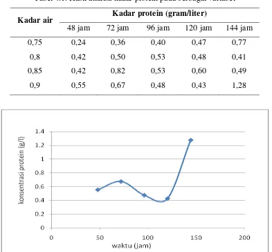 Tabel 4.1. Hasil analisa kadar protein pada berbagai variabel 