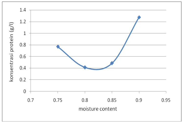 Gambar 4.2.Grafik hubungan moisture content terhadap konsentrasi protein (g/l) 