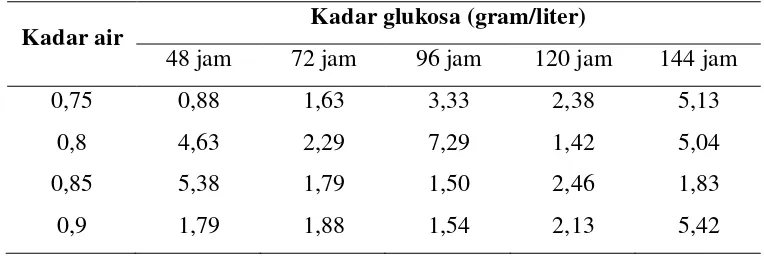 Tabel 4.2. Hasil analisa uji aktivitas enzim pada berbagai variabel 