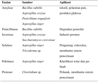 Tabel 2.2. Beberapa enzim yang dihasilkan mikroba dan aplikasinya (Fowler M.W, 1988) 