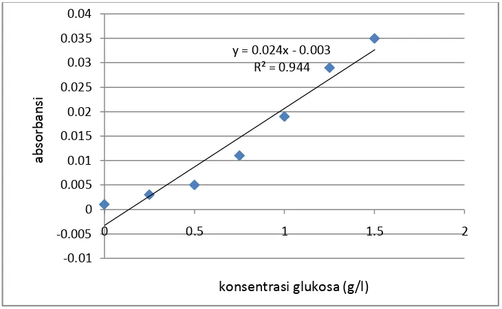 Gambar A.2. Kurva standart untuk analisa glukosa 