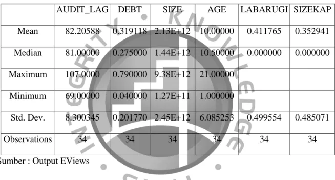 Tabel 4.2  Statistik Deskriptif 