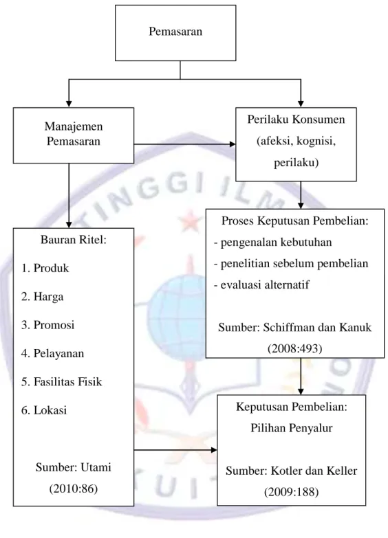 Gambar 2.4  Kerangka Pemikiran 