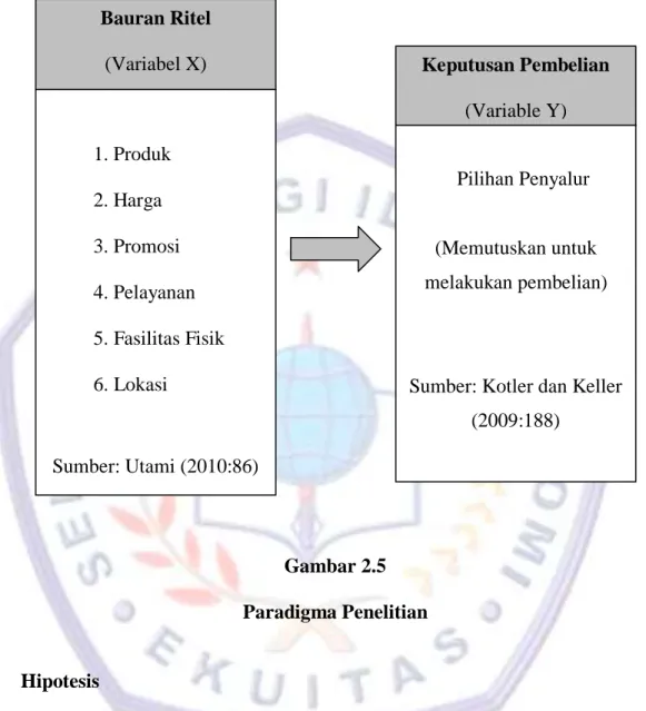 Gambar 2.5  Paradigma Penelitian 