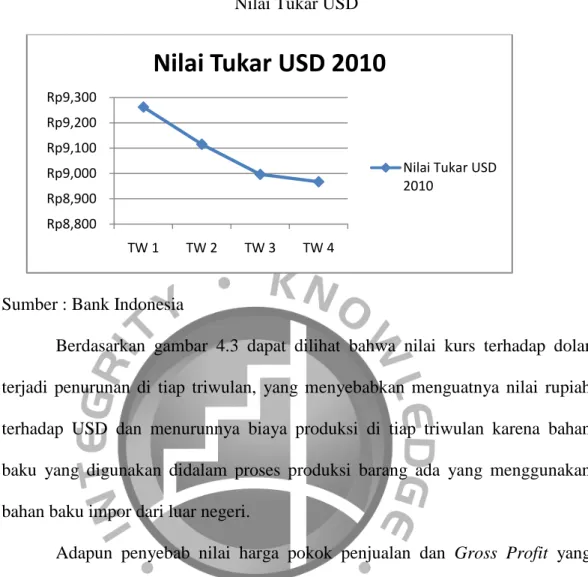 Gambar 4.3 :  Nilai Tukar USD 