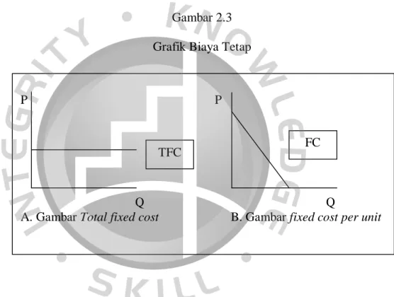 Gambar 2.3  Grafik Biaya Tetap 