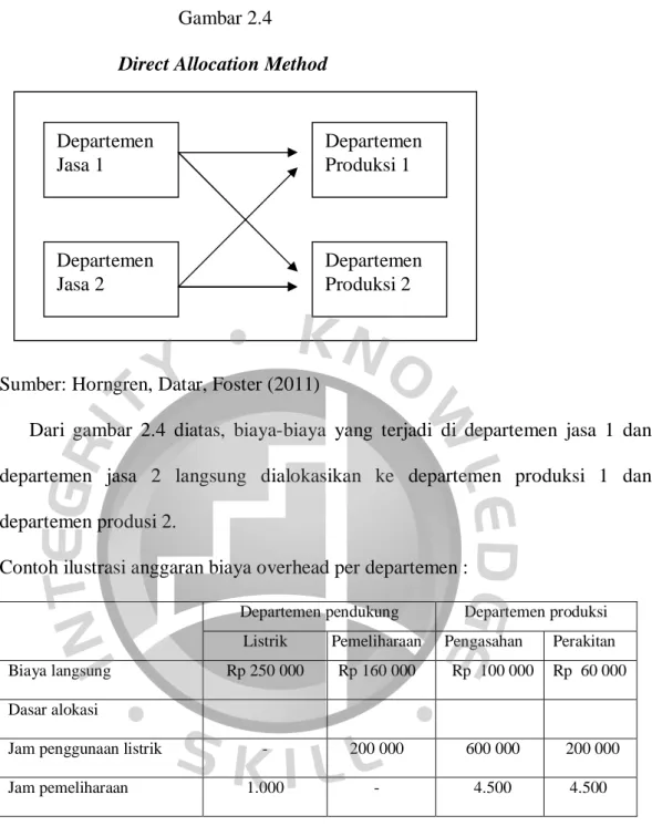 Gambar 2.4  Direct Allocation Method 