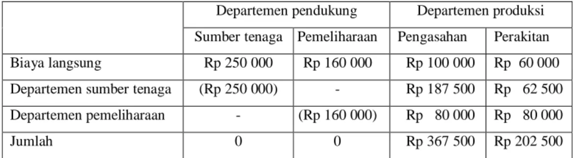 Gambar 2.5  Step Allocation Method 