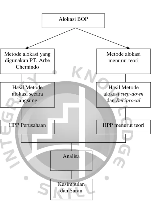 Gambar 2.7  Rerangka Pemikiran 