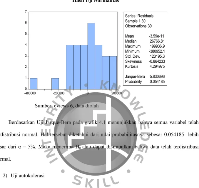 Grafik 4.1  Hasil Uji Normalitas 