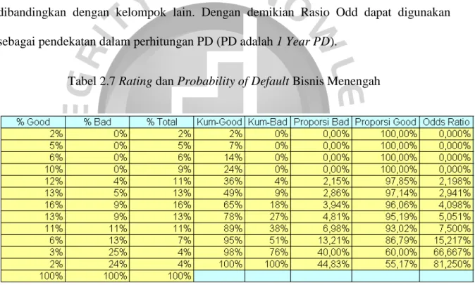 Tabel 2.7 Rating dan Probability of Default Bisnis Menengah 