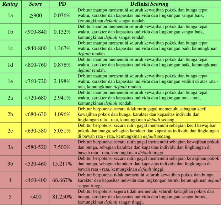 Tabel 2.10 Rating, Scoring, PD dan Definisi 