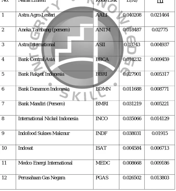Tabel 4.4 Daftar ExpectedReturn (E(Ri)) dan Daftar Risiko Saham (σ i 2