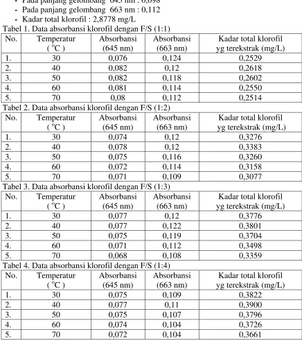 Tabel 1. Data absorbansi klorofil dengan F/S (1:1)  