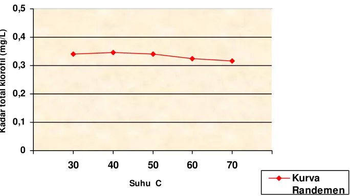 Grafik 2. Suhu  Vs  Kadar total Klorofil 