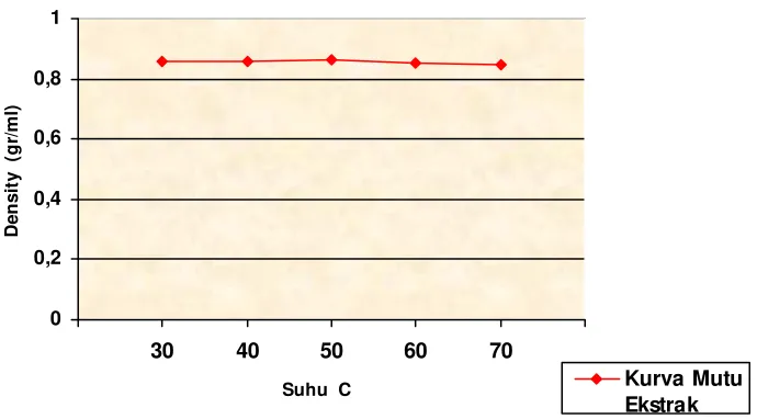 Grafik 3. Suhu  Vs  Density 