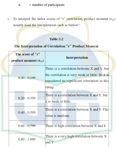 Table 3.2 The Interpretation of Correlation "r" Product Moment 