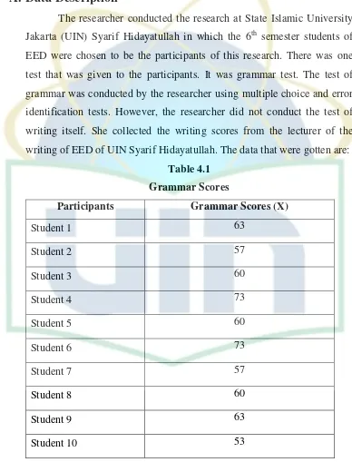 Table 4.1 Grammar Scores 