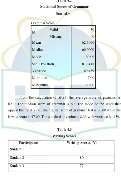 Table 4.2 Statistical Scores of Grammar 