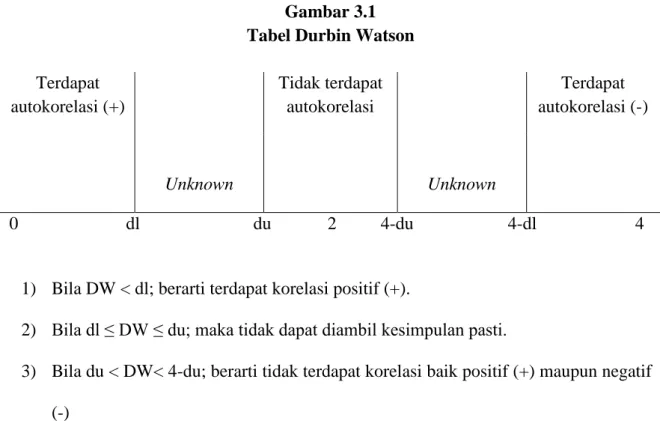 Gambar 3.1  Tabel Durbin Watson  Terdapat 