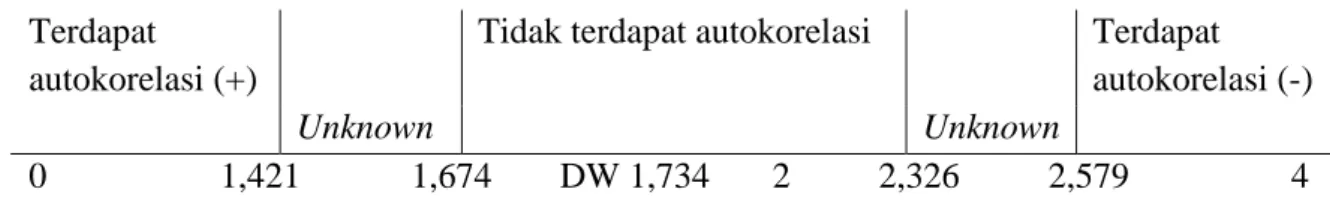 Gambar 4.1  Hasil Uji Durbin Watson  Terdapat 