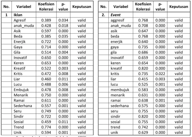Tabel 4.10  Hasil Pengolahan Uji Validitas Pre-Test 