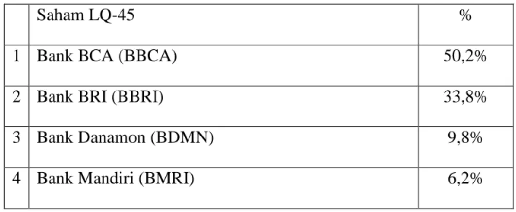 Tabel 2.1 Proporsi Saham Portofolio 