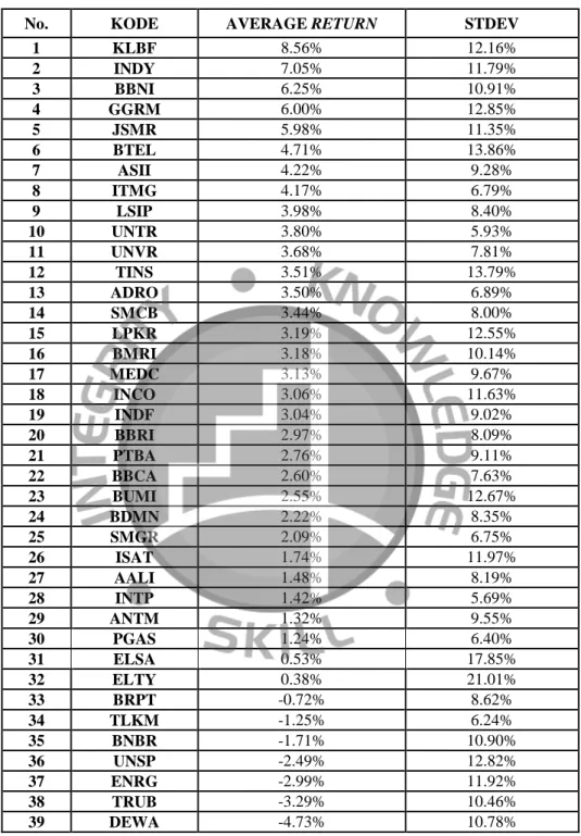 Tabel 4.7 Average Return dan Risiko (Standar deviasi)  Saham                                 Secara Urut dari Return Terbesar   Hingga Terkecil 