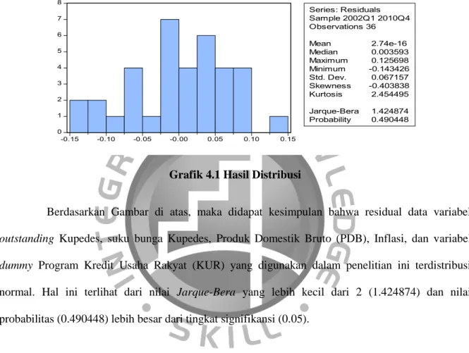 Grafik 4.1 Hasil Distribusi 